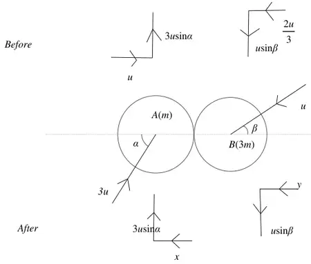 Before: A components u along and 3u sin alpha perpendicular; B components 2u/3 along and u sin beta perpendicular. After: A components x and 3u sin alpha; B components y and u sin beta