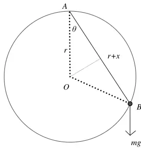 Circle with A at the top, O the centre, string AB of length r + x at angle theta, weight mg at B
