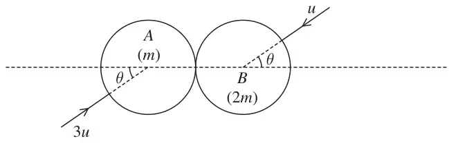 Figure 1: spheres A (m) and B (2m) in contact; A moving with speed 3u and B with speed u, each at angle theta to the line of centres, in opposite directions