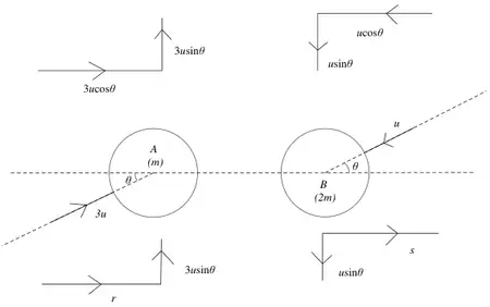Velocity components before: A 3u cos theta and 3u sin theta, B u cos theta and u sin theta; after: A r and 3u sin theta, B s and u sin theta