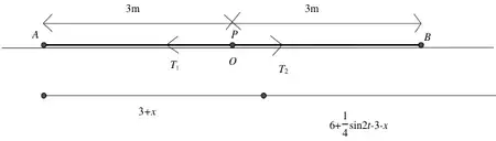 Spring with P at O, tensions T1 towards A and T2 towards B; AP = 3 + x and PB = 6 + (1/4) sin 2t - 3 - x