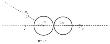 Diagram: A (m) with speed u at angle alpha to the line of centres; after impact A has components v backwards along the line of centres and w perpendicular to it; B (4m) moves with speed x along the line of centres