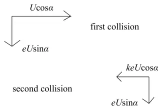 Velocity components: first collision U cos alpha parallel and e U sin alpha perpendicular to the first wall; second collision k e U cos alpha and e U sin alpha