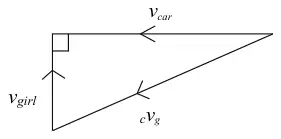 Vector triangle: v car horizontal to the left, v girl vertical upwards, c v g the resultant