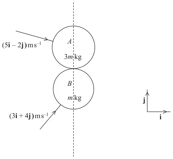 Figure 1: sphere A (3m kg) with velocity 5i minus 2j and sphere B (m kg) with velocity 3i plus 4j colliding with line of centres parallel to j