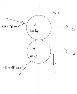 Diagram: after impact A has components 5i and w along j; B has components 3i and v in the negative j direction
