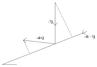 Diagram: velocity -7j striking the plane parallel to -4i - 3j, leaving with velocity -ai + j