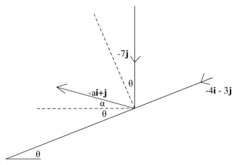 Diagram: plane at angle theta to the horizontal; -7j at angle theta to the normal; -ai + j at angle alpha above the horizontal