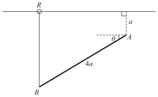 Figure 1: rod AB of length 4a hinged at A at angle theta below the horizontal, vertical string from B to ring R on a horizontal wire a above A