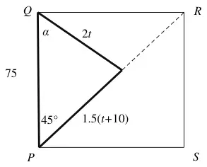 Diagram: square PQRS with side 75; Ali travels 1.5(t + 10) along PR at 45 degrees to PQ; Beth travels 2t from Q at angle alpha to QP
