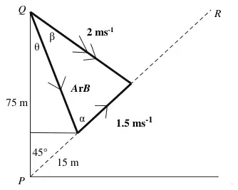 Diagram: Beth leaves Q when Ali is 15 m from P along PR; relative velocity ArB at angle theta to QP, Beth 2 m/s at angle beta to it, Ali 1.5 m/s, angle alpha