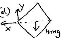 Diagram: framework with AC horizontal, components X and Y at A, weight 4mg