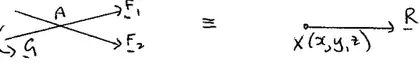Diagram: forces F1 and F2 at A with couple G, equivalent to single force R acting through X(x, y, z)