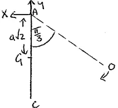 Diagram: AC vertical with G at distance a root 2 below A, components X and Y at A, released from angle pi/3