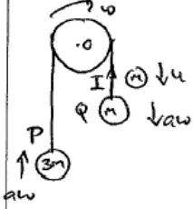 Diagram: pulley centre O turning with angular speed omega; P (3m) moving up with speed a omega; R (m) arriving with speed u onto Q (m), which moves down with speed a omega; impulse I in the string