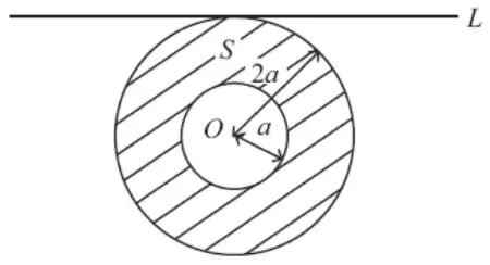 Figure 2: annulus S with centre O, inner radius a, outer radius 2a, with horizontal tangent line L at the top