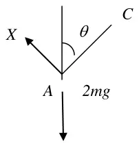 Diagram: AC at angle theta to the upward vertical, component X at A perpendicular to AC, weight 2mg