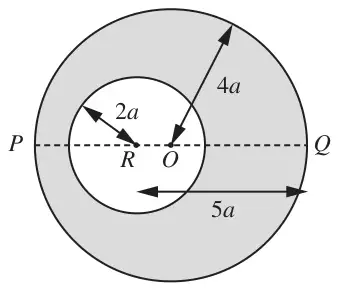 Figure 1: disc of radius 4a, centre O, diameter PQ, with a circular hole of radius 2a centred at R on PQ where QR = 5a
