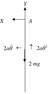 Force diagram: Y upwards and X horizontal at A, accelerations 2a theta double-dot and 2a theta-dot squared, weight 2mg downwards