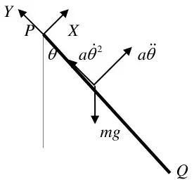 Diagram of rod PQ at angle theta to the vertical with force components X and Y at P, accelerations a theta-dot squared and a theta double-dot, and weight mg