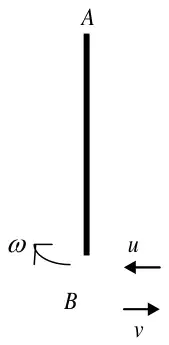 Diagram of vertical rod AB with angular speed omega, particle approaching B with speed u and rebounding with speed v