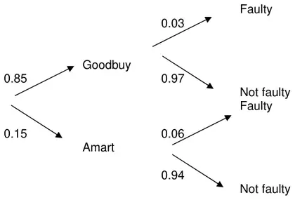 Tree diagram: Goodbuy 0.85, Amart 0.15; from Goodbuy, Faulty 0.03 and Not faulty 0.97; from Amart, Faulty 0.06 and Not faulty 0.94