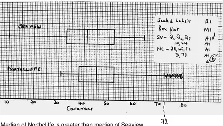 Box plots on a common scale of caravans from 10 to 80: Seaview 10, 33, 41, 52, 64; Northcliffe 31, 38, 45, 52, 72