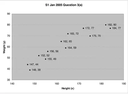 Scatter diagram of weight y (30 to 90) against height x (140 to 190) with the 12 points plotted and labelled