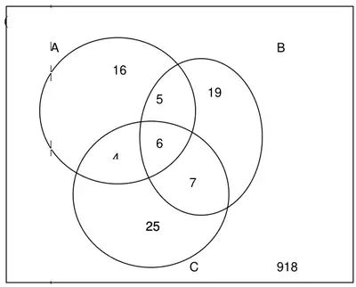 Venn diagram: A only 16, B only 19, C only 25, A and B only 5, A and C only 4, B and C only 7, all three 6, outside 918