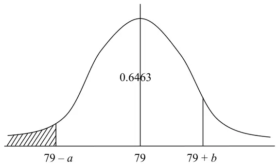 Normal curve centred at 79 with the area 0.6463 between 79 − a and 79 + b; the left tail below 79 − a is shaded