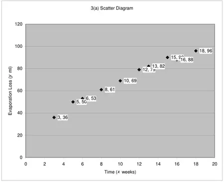 Scatter diagram of evaporation loss y ml (0 to 120) against time x weeks (0 to 20) with the 10 points plotted and labelled