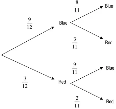 Tree diagram: first ball Blue 9/12, Red 3/12; after Blue, Blue 8/11 and Red 3/11; after Red, Blue 9/11 and Red 2/11