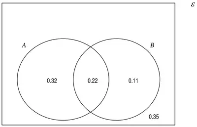 Venn diagram in a box labelled epsilon: A only 0.32, A and B 0.22, B only 0.11, outside 0.35