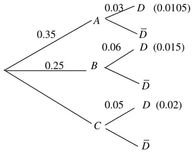Tree diagram: A 0.35, B 0.25, C; from A, D 0.03 (0.0105); from B, D 0.06 (0.015); from C, D 0.05 (0.02); each with a D-bar branch
