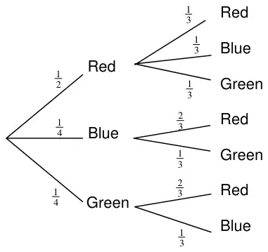 Tree diagram: first draw Red 1/2, Blue 1/4, Green 1/4; after Red: Red 1/3, Blue 1/3, Green 1/3; after Blue: Red 2/3, Green 1/3; after Green: Red 2/3, Blue 1/3