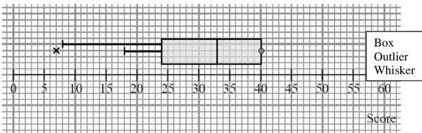 Box plot on a Score scale from 0 to 60: box from 24 to 40 with median at 33, outlier cross at 7, lower whisker drawn either to 8 or to 18; labels Box, Outlier, Whisker