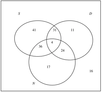 Venn diagram in a box: circles S, D and N; S only 41, D only 11, N only 17, S and D only 31, S and N only 36, D and N only 24, all three 4, outside 16