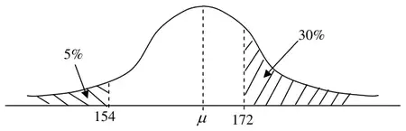 Sketch of a bell-shaped normal curve with mu marked at the centre, 154 to the left with the 5% left tail shaded, and 172 to the right with the 30% right tail shaded