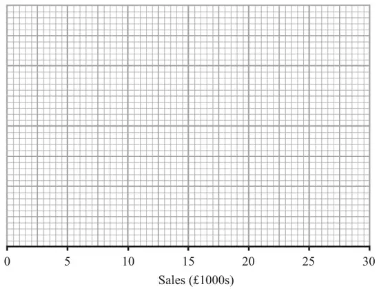 Blank graph paper with a horizontal axis Sales (£1000s) from 0 to 30