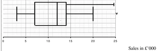 Box plot on a scale Sales in £’000 from 0 to 25: box from 7 to 14 with median 12, lower whisker to 3, upper whisker drawn either to 20 or to 24.5, with the outlier at 25 marked