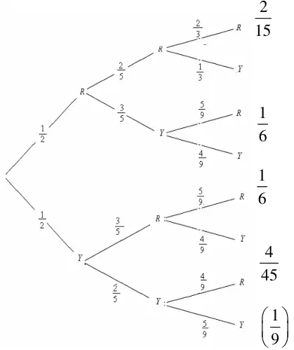 Completed tree: R 1/2 then R 2/5, Y 3/5; Y 1/2 then R 3/5, Y 2/5; third ball after RR: R 2/3, Y 1/3; after RY: R 5/9, Y 4/9; after YR: R 5/9, Y 4/9; after YY: R 4/9, Y 5/9; with path values 2/15, 1/6, 1/6, 4/45 and (1/9) written beside