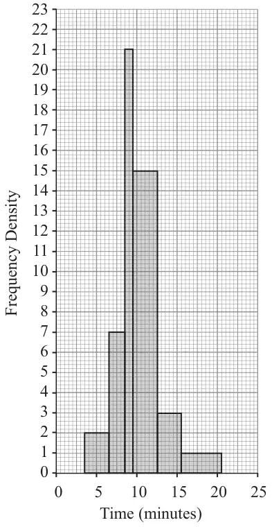 Histogram: Frequency Density against Time (minutes) from 0 to 25; bars 3.5 to 6.5 height 2, 6.5 to 8.5 height 7, 8.5 to 9.5 height 21, 9.5 to 12.5 height 15, 12.5 to 15.5 height 3, 15.5 to 20.5 height 1