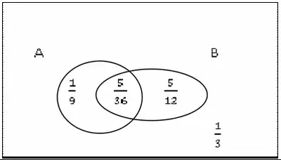 Venn diagram: A only 1/9, A and B 5/36, B only 5/12, outside 1/3