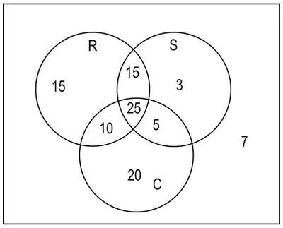 Venn diagram in a box: circles R, S and C; R only 15, S only 3, C only 20, R and S only 15, R and C only 10, S and C only 5, all three 25, outside 7