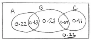 Venn diagram: A only 0.22, A and B 0.13, B only 0.23, B and C 0.09, C only 0.11, outside 0.22