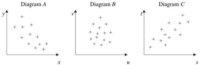 Diagram A: y against x, points falling from top left to bottom right; Diagram B: v against u, points scattered with no pattern; Diagram C: t against s, points rising from bottom left to top right