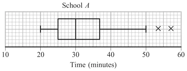 Figure 1: box plot for School A on a time scale from 10 to 60 minutes: whiskers 20 and 50, quartiles 25, 30 and 37, two crosses at about 54 and 57