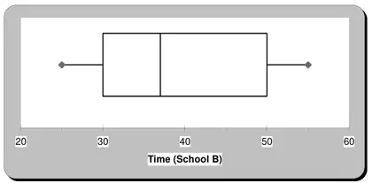Box plot for School B on a time scale from 20 to 60: whiskers 25 and 55, quartiles 30, 37 and 50