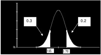 Normal curve sketch: area 0.3 shaded below 1.65 and area 0.2 shaded above 1.78