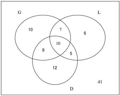 Venn diagram with circles G, L and D in a box: G only 10, L only 6, D only 12, G and L only 7, G and D only 9, L and D only 5, all three 10, outside 41
